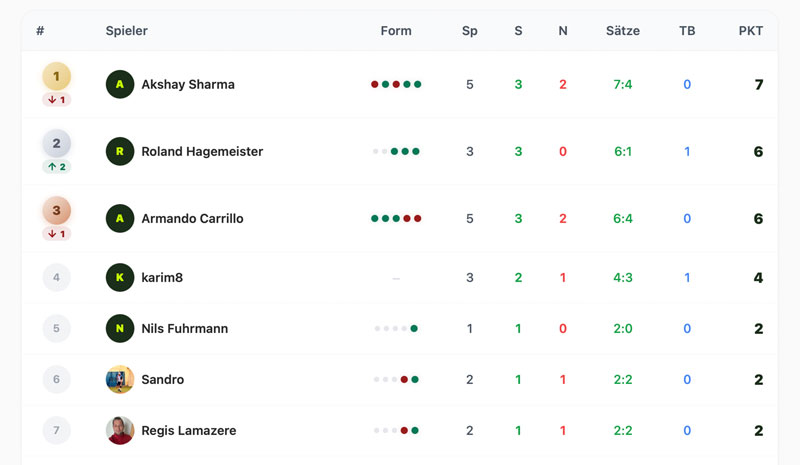 tabelle liga 1h