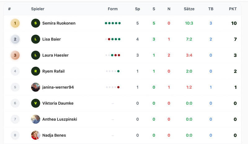 tabelle liga 4d